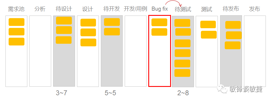 敏捷看板scrum board-acp敏捷培训资料-11.png