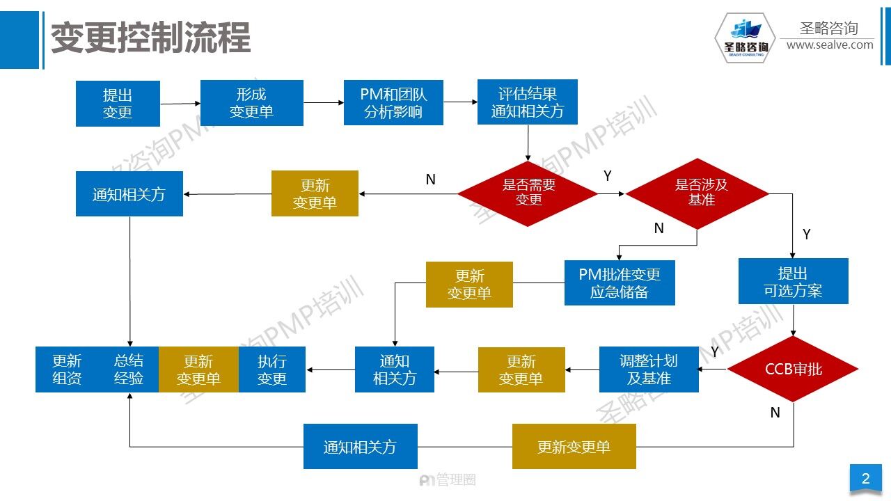 变更管理流程图.jpg