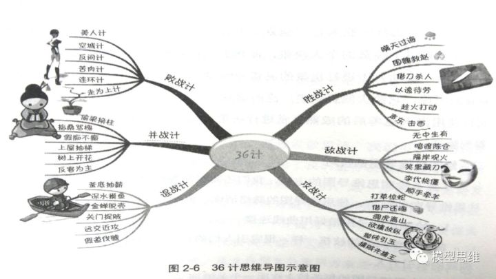 04思维模型:思维导图一全脑思维领导者