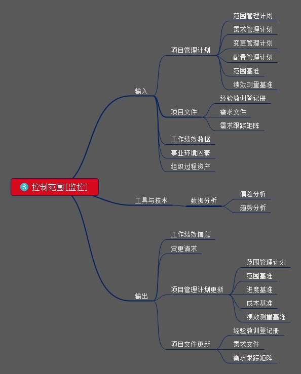 全过程组脑图-项目启动>收尾过程组