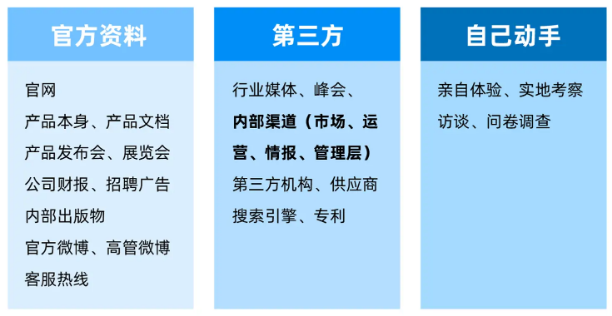 Common channels for collecting competitive product information