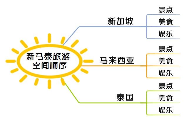 第二按照空间顺序,可以先讲新加坡,再讲马来西亚,再讲泰国